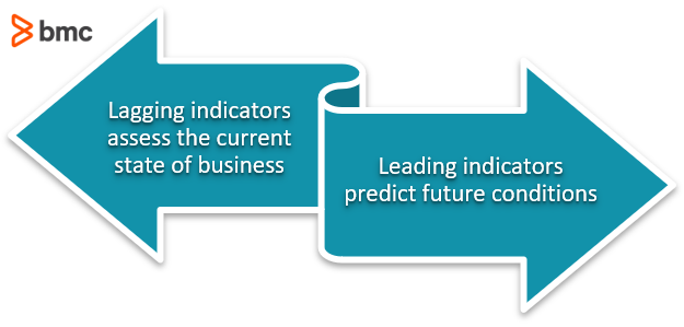 Leading indicators vs lagging indicators.