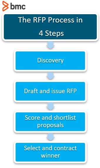 What are the steps in the RFP process?