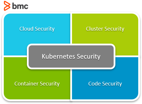 Kubernetes Security