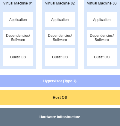 Virtual Machines Hardware Structure