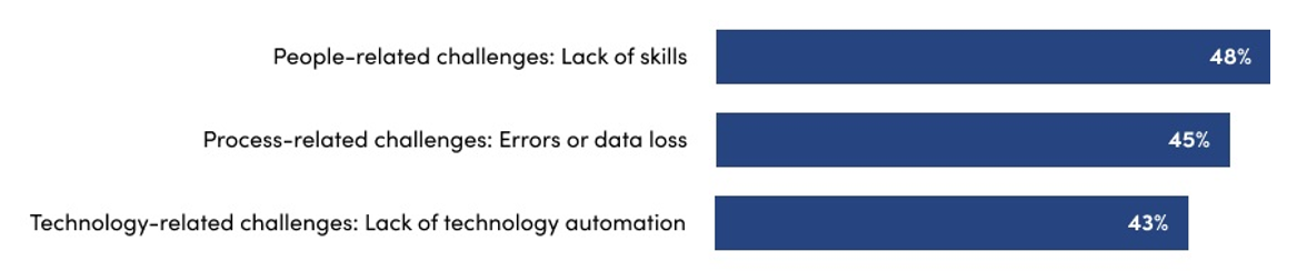 Top-challenges-in-data-driven-activities