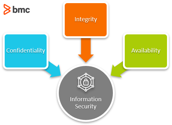 The InfoSec CIA Triad