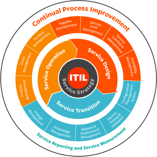 Continual Process Improvement