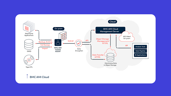 Unlock mainframe data in the cloud