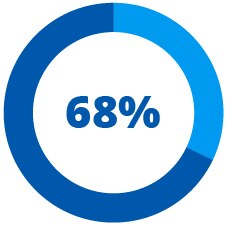 68%